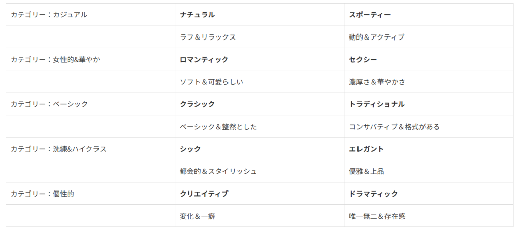 パリ流ファッションスタイル診断の5つのカテゴリーと10のタイプの特徴をまとめた表。